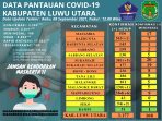 Kasus COVID-19 Melandai, Dinas Kesehatan Luwu Utara Tetap Perkuat Testing dan Tracing