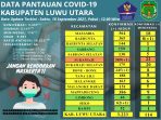 Hasil Assesment Internal Satgas COVID-19, Luwu Utara PPKM Level 2