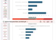 Andi Asman Sulaiman Tertinggi 22,8% di Survey Nasional Terpercaya Indikator,  Disusul Yasir M 16,6% 