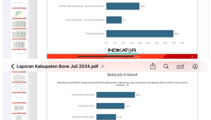 Andi Asman Sulaiman Tertinggi 22,8% di Survey Nasional Terpercaya Indikator,  Disusul Yasir M 16,6% 