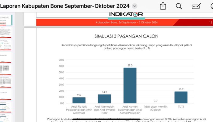 Lembaga Survei Nasional Indikator:  Beramal 57,3 Persen, All In 14,2 Persen, dan Sipakariomi 9,5 Persen