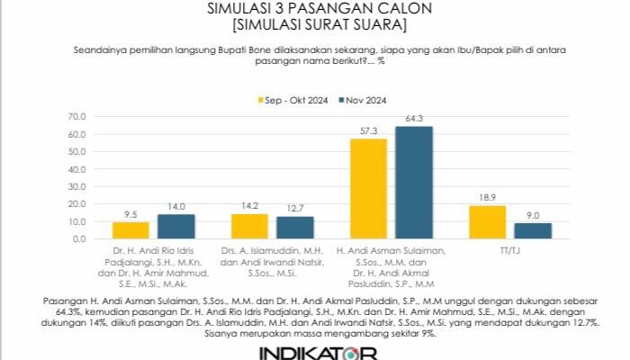 Paslon Beramal Tak Terkejar Lagi, Survei Indikator Terbaru Pilbup Bone: Beramal 64,3 Persen, Sipakariomi 14,0 Persen, All In 12,7 Persen