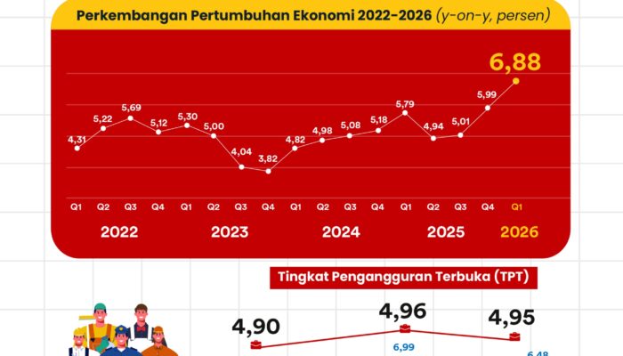 Ekonomi Sulsel Tumbuh 6,88 Persen,  Masuk 6 Besar Nasional