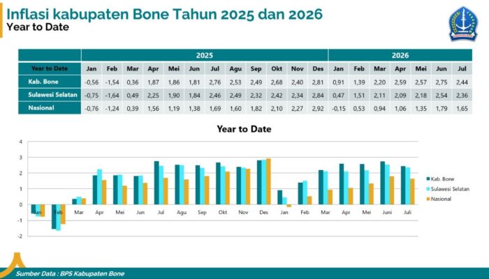 Inflasi Bone Turun, Bupati Bone : Bukti Stabilitas Ekonomi Daerah Terjaga